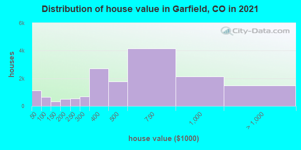 Distribution of house value in Garfield, CO in 2021