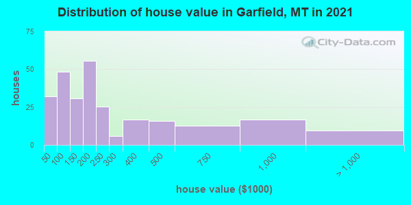 Distribution of house value in Garfield, MT in 2019