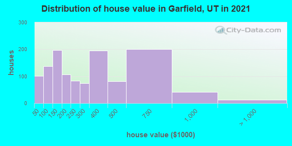 Distribution of house value in Garfield, UT in 2021