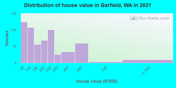 Distribution of house value in Garfield, WA in 2022