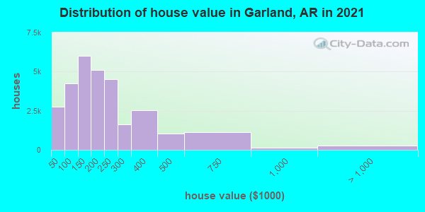 Distribution of house value in Garland, AR in 2019