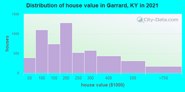 Distribution of house value in Garrard, KY in 2019