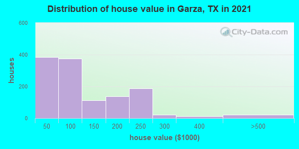 Distribution of house value in Garza, TX in 2019