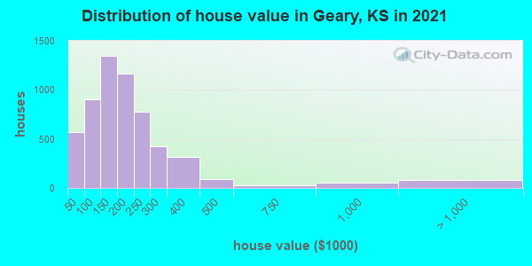 Distribution of house value in Geary, KS in 2022
