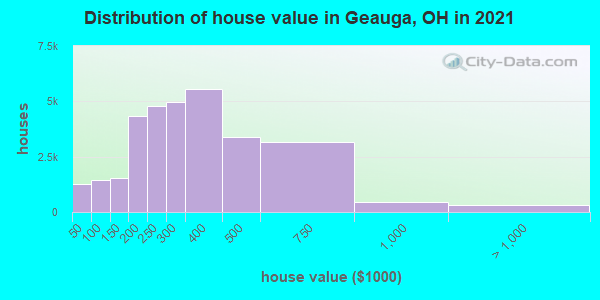 Distribution of house value in Geauga, OH in 2022