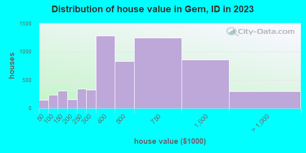 Distribution of house value in Gem, ID in 2021