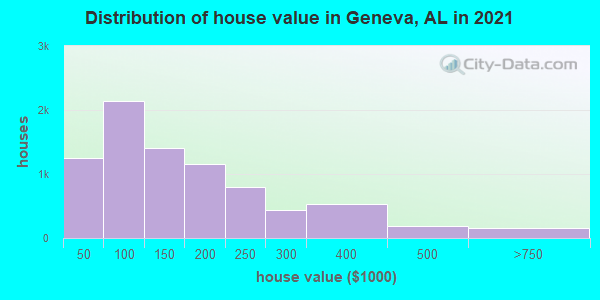 Distribution of house value in Geneva, AL in 2021