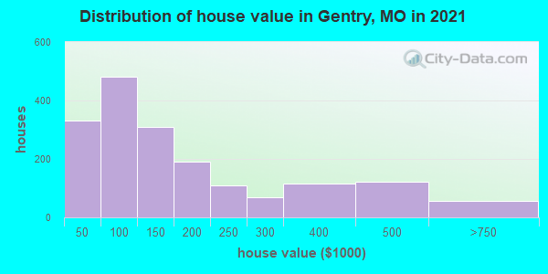 Distribution of house value in Gentry, MO in 2022