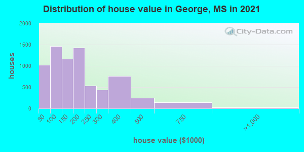Distribution of house value in George, MS in 2022