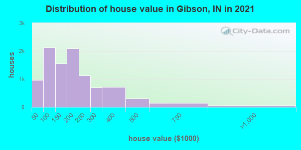 Distribution of house value in Gibson, IN in 2019