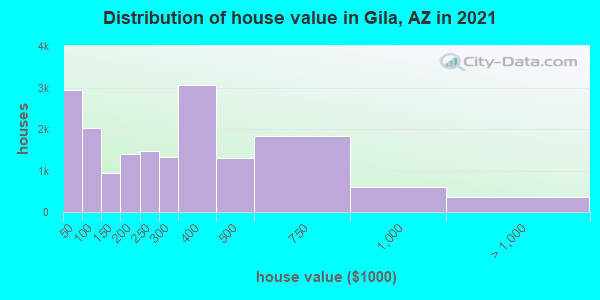 Distribution of house value in Gila, AZ in 2019