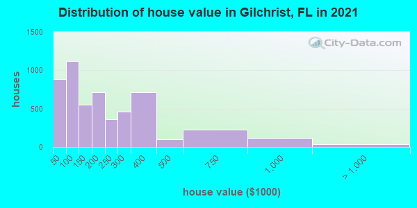 Distribution of house value in Gilchrist, FL in 2021
