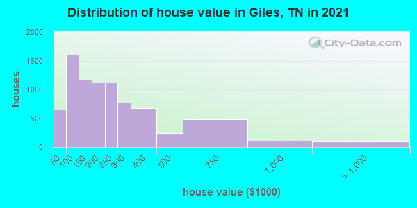 Distribution of house value in Giles, TN in 2022