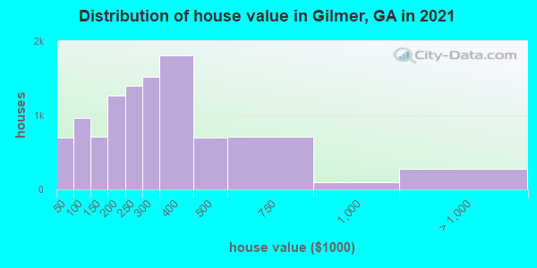 Distribution of house value in Gilmer, GA in 2019