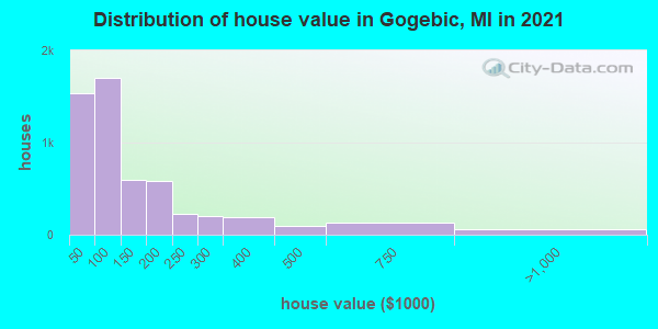 Distribution of house value in Gogebic, MI in 2022