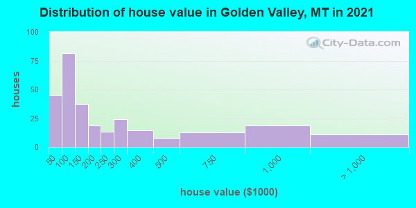Distribution of house value in Golden Valley, MT in 2019