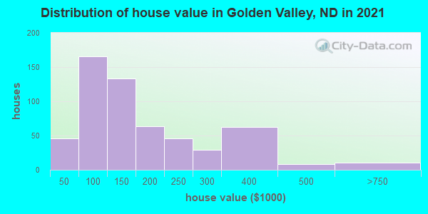 Distribution of house value in Golden Valley, ND in 2022