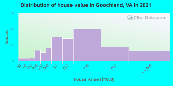 Distribution of house value in Goochland, VA in 2019