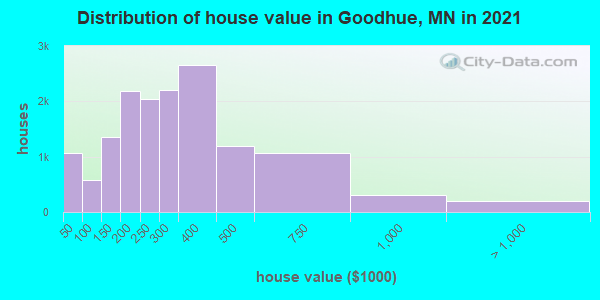 Distribution of house value in Goodhue, MN in 2022