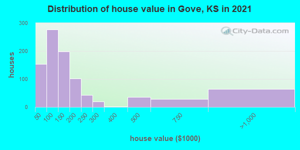 Distribution of house value in Gove, KS in 2019