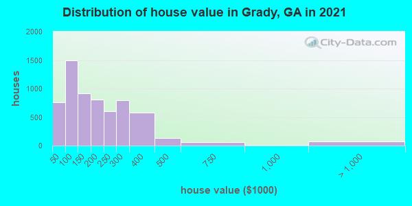 Distribution of house value in Grady, GA in 2019