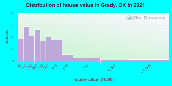 Distribution of house value in Grady, OK in 2022