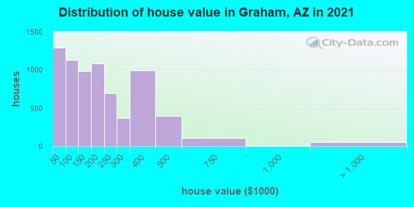 Distribution of house value in Graham, AZ in 2022