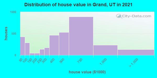 Distribution of house value in Grand, UT in 2019