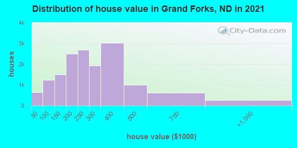 Distribution of house value in Grand Forks, ND in 2021