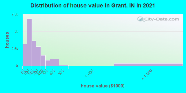 Distribution of house value in Grant, IN in 2019