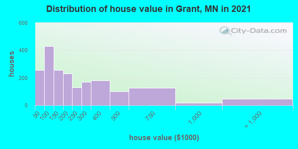 Distribution of house value in Grant, MN in 2022