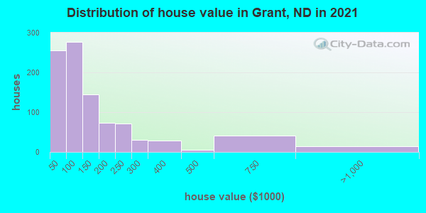 Distribution of house value in Grant, ND in 2019