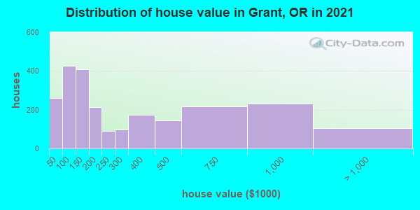 Distribution of house value in Grant, OR in 2021