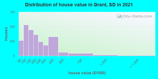 Distribution of house value in Grant, SD in 2022