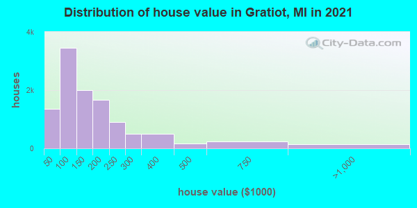 Distribution of house value in Gratiot, MI in 2021