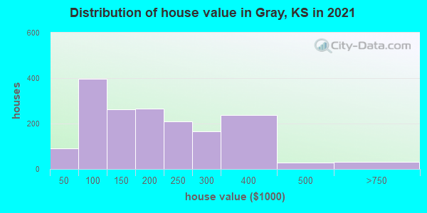 Distribution of house value in Gray, KS in 2019