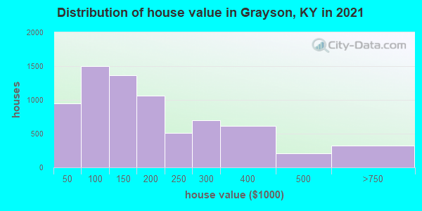 Distribution of house value in Grayson, KY in 2021