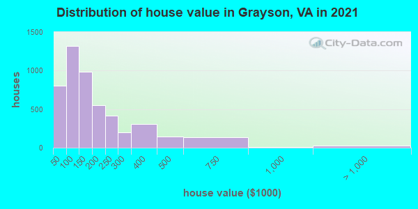 Distribution of house value in Grayson, VA in 2019