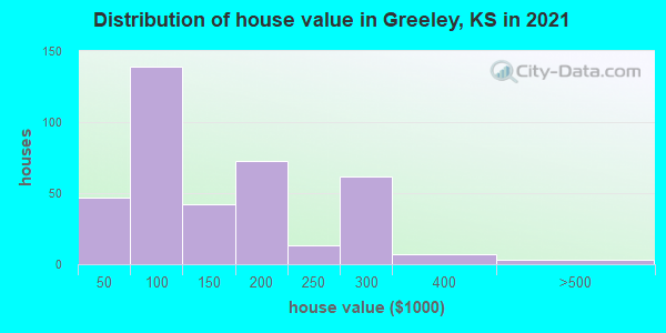Distribution of house value in Greeley, KS in 2022