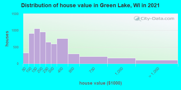 Distribution of house value in Green Lake, WI in 2021