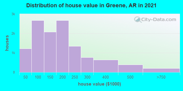 Distribution of house value in Greene, AR in 2022