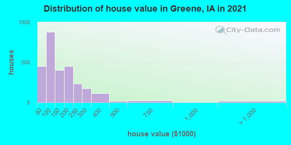 Distribution of house value in Greene, IA in 2022