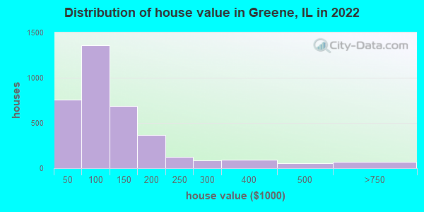 Distribution of house value in Greene, IL in 2022