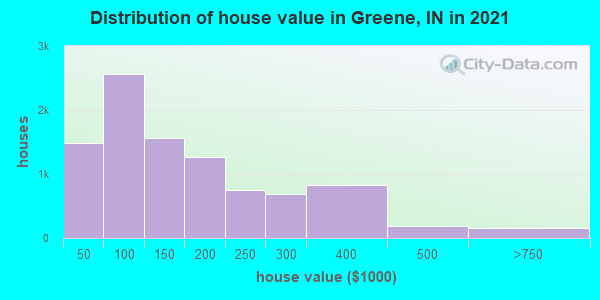 Distribution of house value in Greene, IN in 2019
