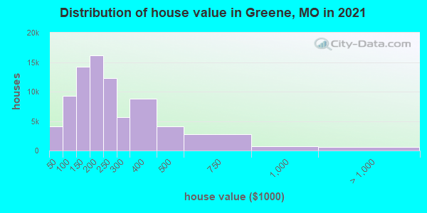 Distribution of house value in Greene, MO in 2022