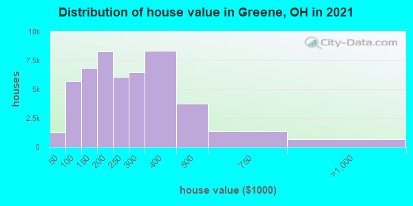 Distribution of house value in Greene, OH in 2019