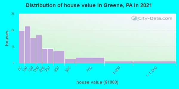 Distribution of house value in Greene, PA in 2019