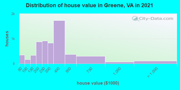 Distribution of house value in Greene, VA in 2021