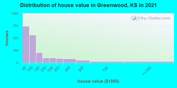 Distribution of house value in Greenwood, KS in 2022