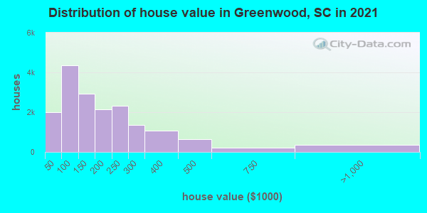 Distribution of house value in Greenwood, SC in 2019